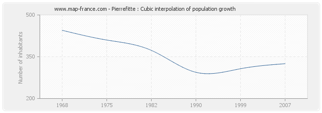 Pierrefitte : Cubic interpolation of population growth