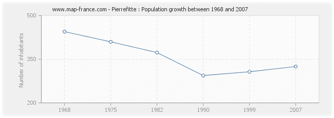 Population Pierrefitte