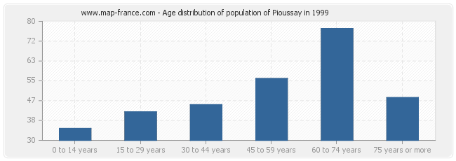 Age distribution of population of Pioussay in 1999