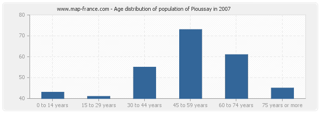 Age distribution of population of Pioussay in 2007