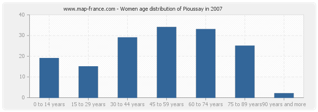 Women age distribution of Pioussay in 2007