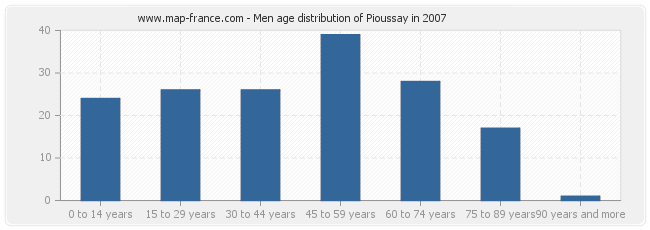 Men age distribution of Pioussay in 2007