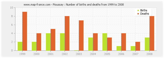Pioussay : Number of births and deaths from 1999 to 2008