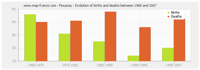 Pioussay : Evolution of births and deaths between 1968 and 2007