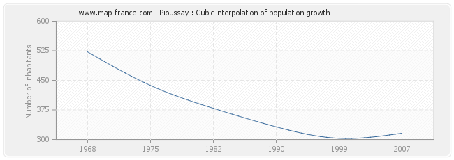 Pioussay : Cubic interpolation of population growth