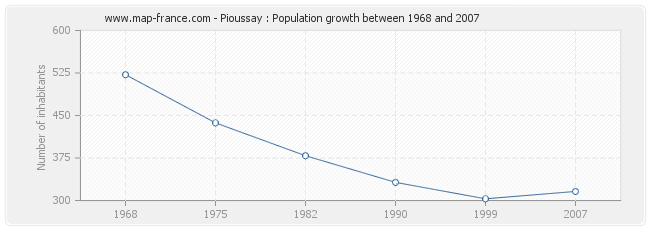 Population Pioussay