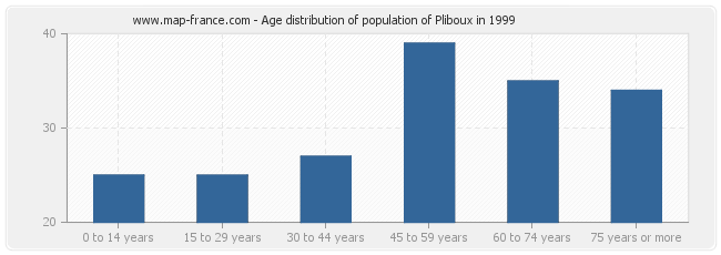 Age distribution of population of Pliboux in 1999