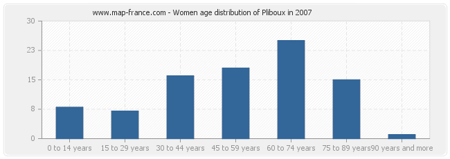 Women age distribution of Pliboux in 2007