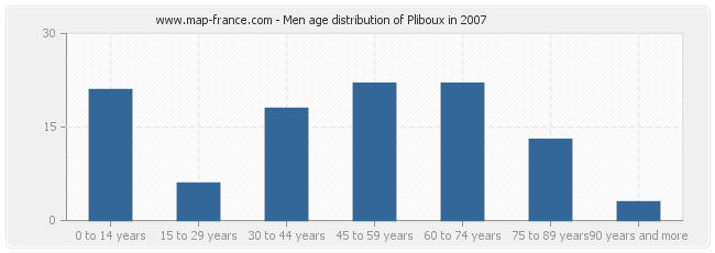 Men age distribution of Pliboux in 2007