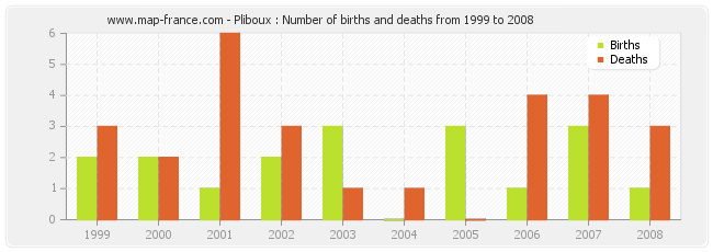 Pliboux : Number of births and deaths from 1999 to 2008