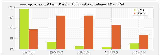 Pliboux : Evolution of births and deaths between 1968 and 2007