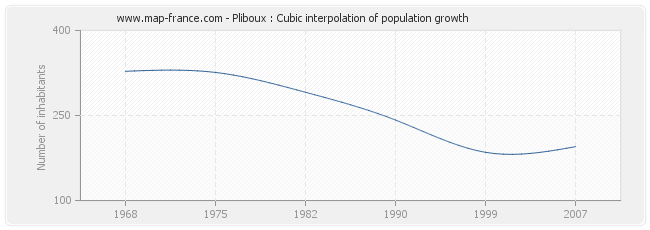 Pliboux : Cubic interpolation of population growth