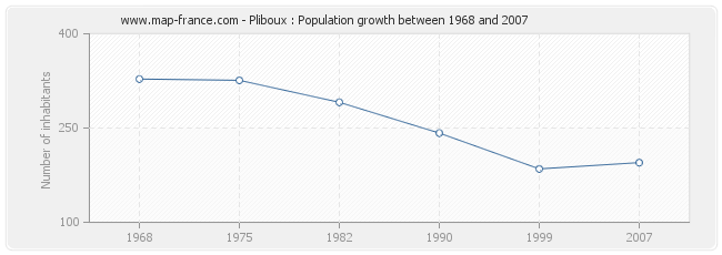 Population Pliboux