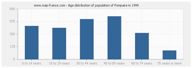 Age distribution of population of Pompaire in 1999