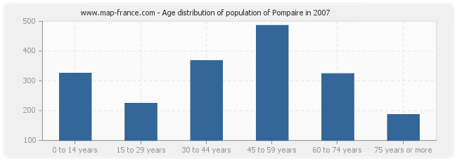 Age distribution of population of Pompaire in 2007