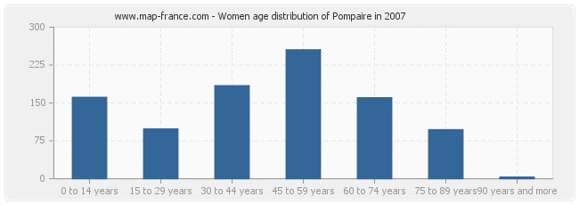 Women age distribution of Pompaire in 2007