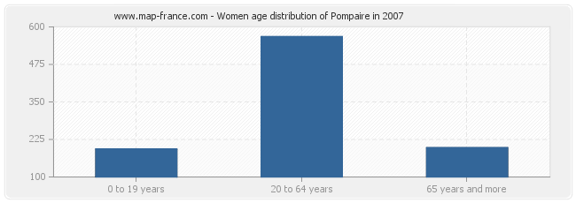 Women age distribution of Pompaire in 2007