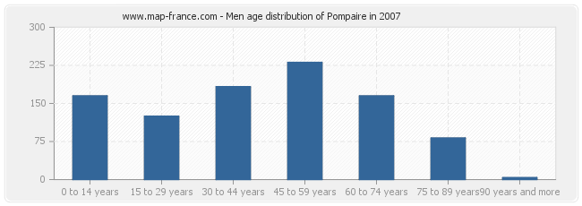 Men age distribution of Pompaire in 2007