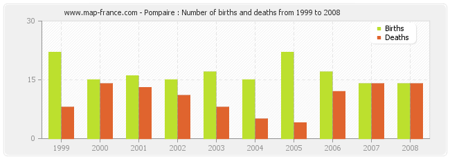 Pompaire : Number of births and deaths from 1999 to 2008