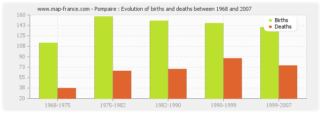 Pompaire : Evolution of births and deaths between 1968 and 2007