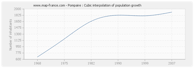 Pompaire : Cubic interpolation of population growth