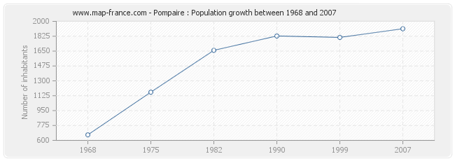 Population Pompaire