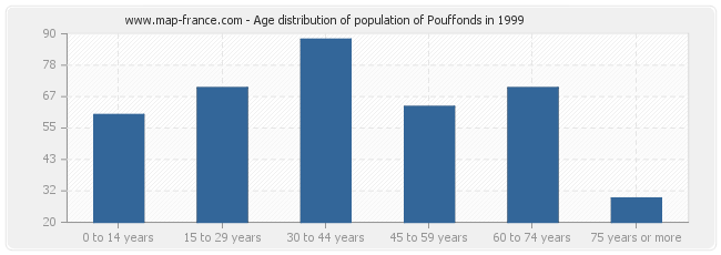 Age distribution of population of Pouffonds in 1999