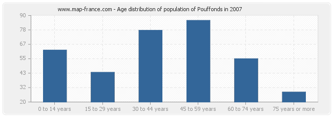Age distribution of population of Pouffonds in 2007