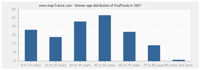 Women age distribution of Pouffonds in 2007