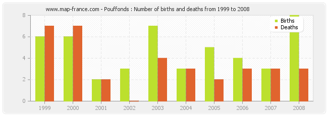 Pouffonds : Number of births and deaths from 1999 to 2008