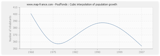 Pouffonds : Cubic interpolation of population growth