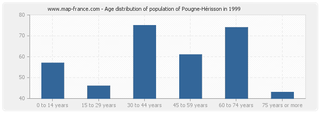 Age distribution of population of Pougne-Hérisson in 1999