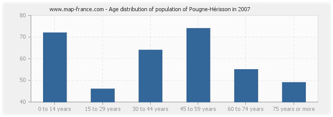 Age distribution of population of Pougne-Hérisson in 2007