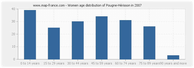 Women age distribution of Pougne-Hérisson in 2007