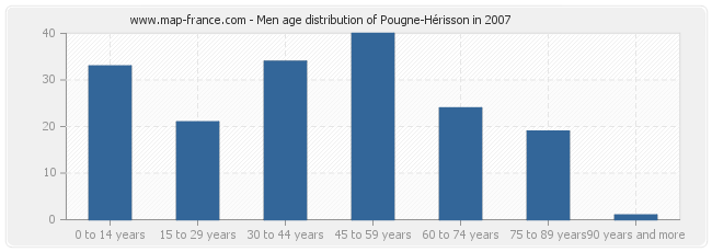 Men age distribution of Pougne-Hérisson in 2007