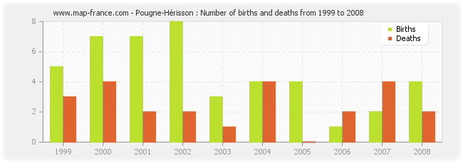 Pougne-Hérisson : Number of births and deaths from 1999 to 2008