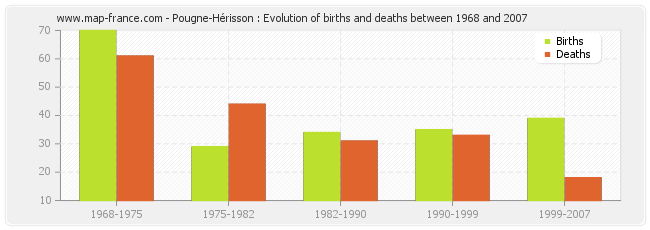Pougne-Hérisson : Evolution of births and deaths between 1968 and 2007