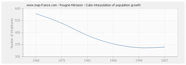 Pougne-Hérisson : Cubic interpolation of population growth