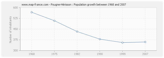 Population Pougne-Hérisson