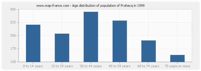 Age distribution of population of Prahecq in 1999