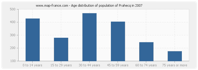 Age distribution of population of Prahecq in 2007