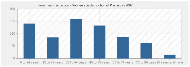 Women age distribution of Prahecq in 2007