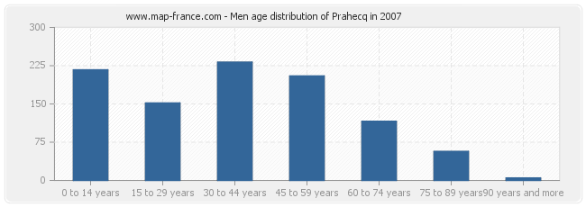 Men age distribution of Prahecq in 2007