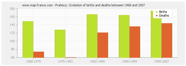 Prahecq : Evolution of births and deaths between 1968 and 2007