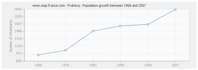 Population Prahecq