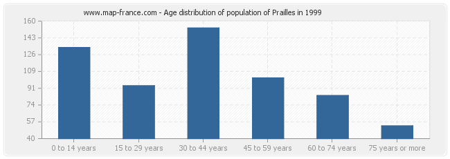 Age distribution of population of Prailles in 1999