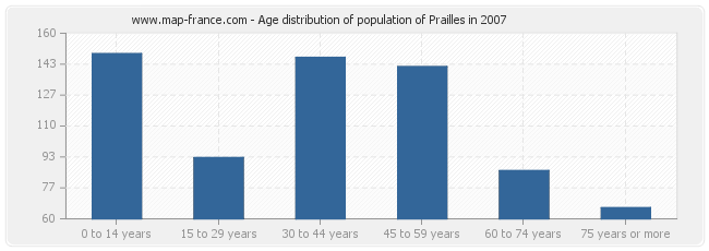 Age distribution of population of Prailles in 2007