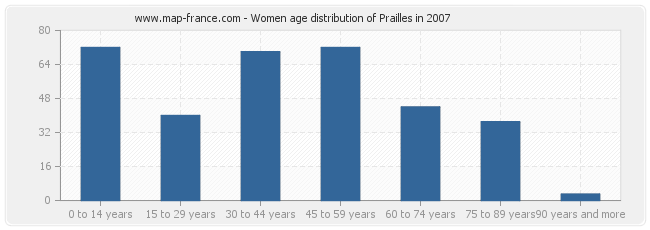 Women age distribution of Prailles in 2007