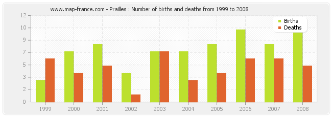 Prailles : Number of births and deaths from 1999 to 2008
