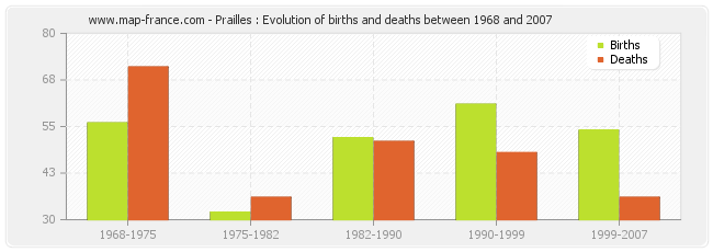 Prailles : Evolution of births and deaths between 1968 and 2007